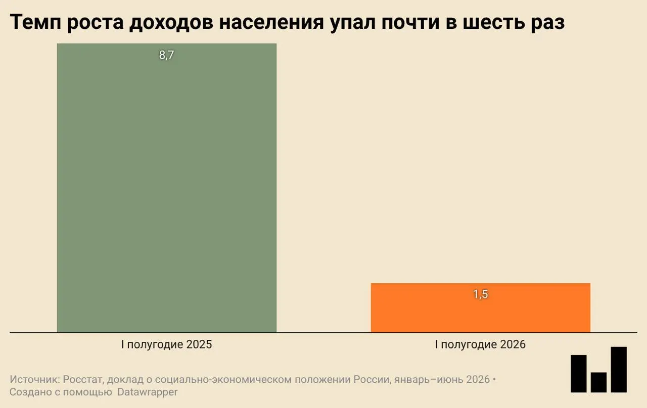 По данным Росстата, в I квартале ВВП уменьшился на 0,2% в годовом выражении. Инвестиции и строительство заметно сократились, потребление одежды и обуви падает, реальные доходы растут крайне слабо.