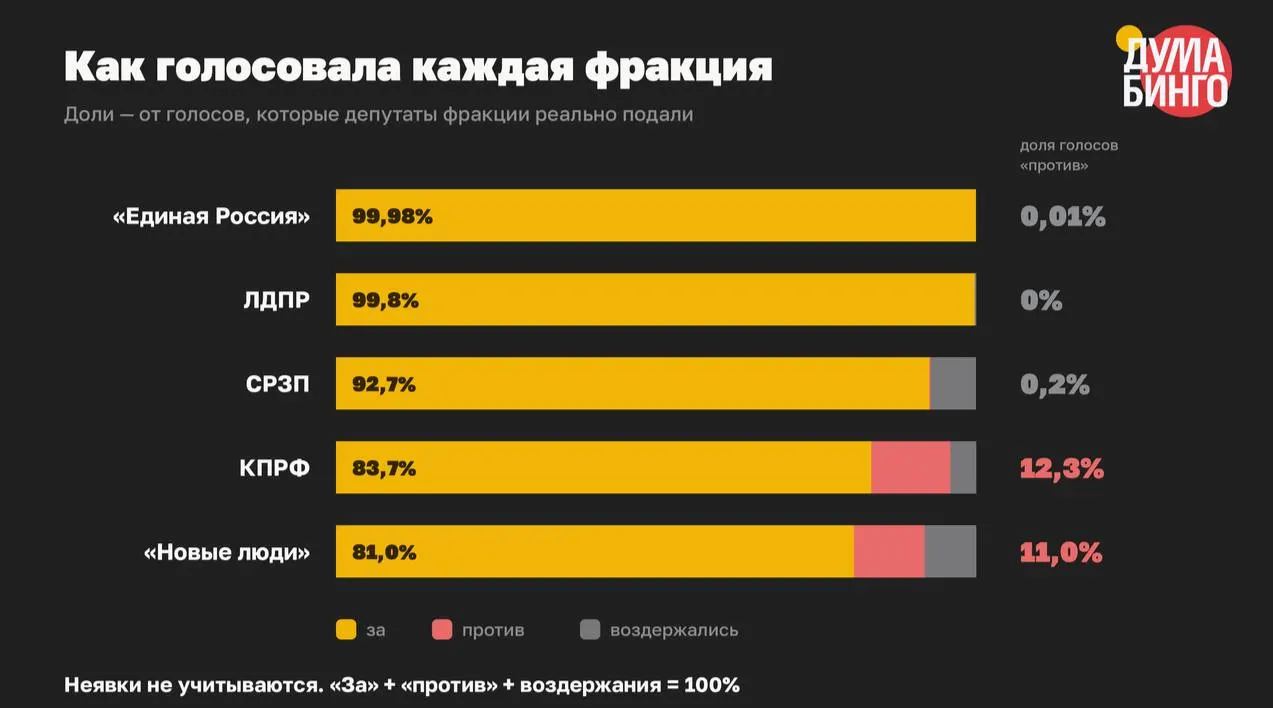 Анализ голосований VIII созыва показывает: парламент принял как минимум 59 законов, ограничивших свободу информации; доля голосов «против» в финальном чтении составила 1,5%.