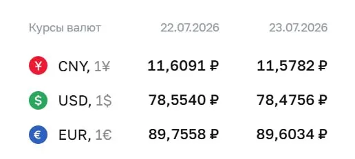 Официальные курсы на 23 июля: доллар — 78,48 ₽, евро — 89,60 ₽, юань — 11,58 ₽. По курсу ЦБ проводятся расчёты по ряду финансовых инструментов.