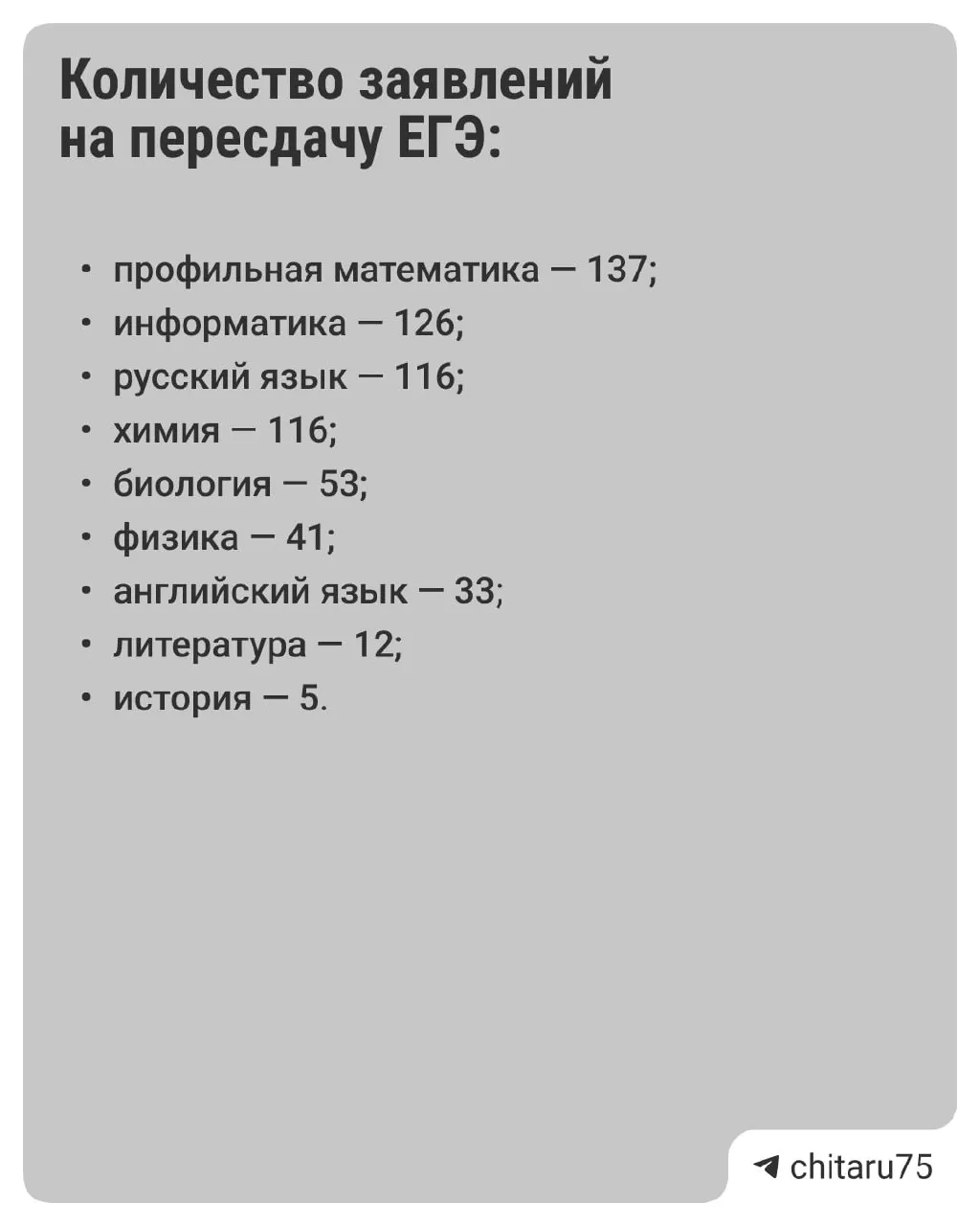 В крае ЕГЭ сдавали 5 139 человек: 1 223 планируют пересдачу. Наибольшие трудности в 2026 году проявились по обществознанию, химии, биологии и информатике; одновременно число стобалльников достигло рекордных 22 человек.