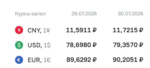 Официальный курс Центробанка на 30 июля: доллар — ₽79,36; евро — ₽90,21; юань — ₽11,72. По курсу ЦБ проходят расчёты по ряду финансовых инструментов.