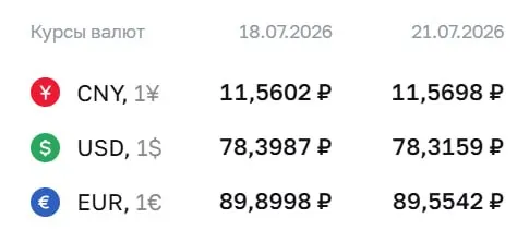 Официальный курс ЦБ на 21 июля: доллар — 78,32 ₽ (−0,08 ₽), евро — 89,55 ₽ (−0,35 ₽), юань — 11,57 ₽ (+0,01 ₽). Курсы используются при расчетах по облигациям и фьючерсам.