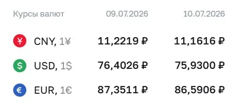 По официальному курсу Центробанка доллар опустился до ₽75,93 — ниже отметки ₽76 впервые с 26 июня. Также снизились евро и юань.