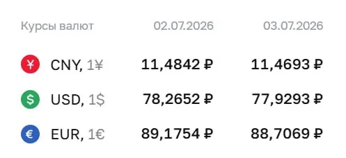 Официальный курс на 3 июля: доллар — ₽77,93, евро — ₽88,71, юань — ₽11,47. По курсу ЦБ проходят расчёты по замещающим облигациям и фьючерсам.