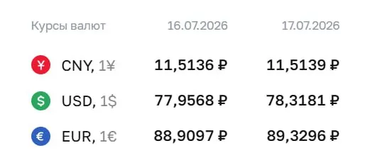Официальный курс на 17 июля: доллар — ₽78,32 (+₽0,36), евро — ₽89,33 (+₽0,42), юань — ₽11,51. Курс ЦБ применяется при расчетах по облигациям и валютным фьючерсам.