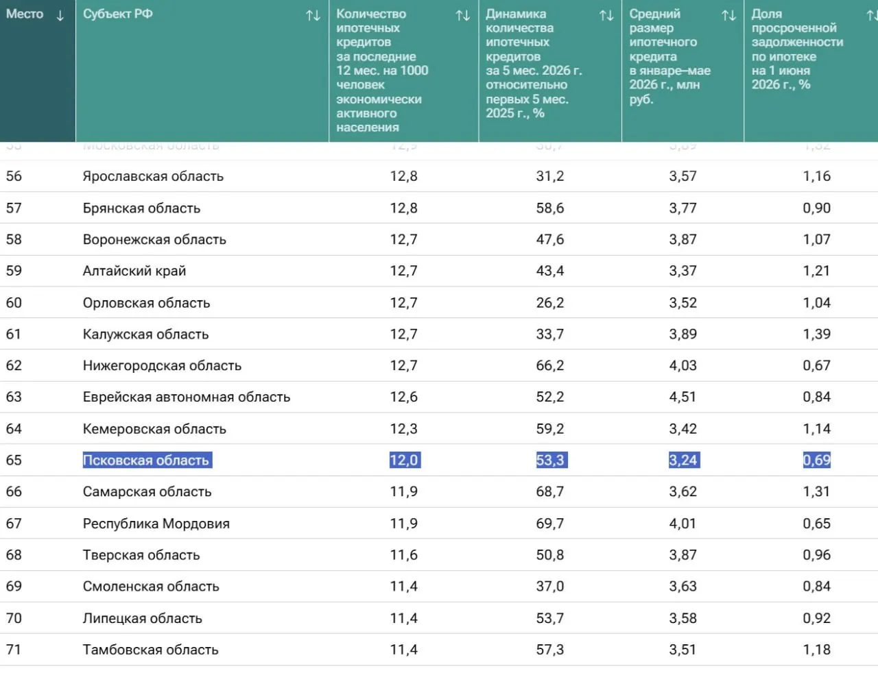 Псковская область занимает 65-е место по развитию ипотеки: в регионе в среднем оформляют 12 ипотек на 1000 человек. Больше всего кредитов выдают в Туве, Ямало‑Ненецком округе и Якутии, а самый высокий средний чек по ипотеке — в Москве (7,72 млн руб.).