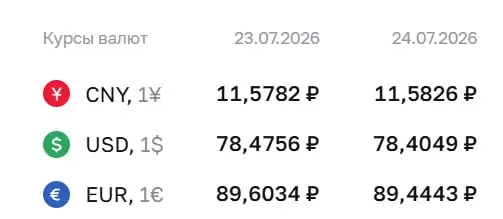 Доллар подешевел на 7 копеек до ₽78,40, евро — на 16 копеек до ₽89,44. По курсу Центробанка проходя́т расчёты по ряду инструментов, включая облигации и фьючерсы.