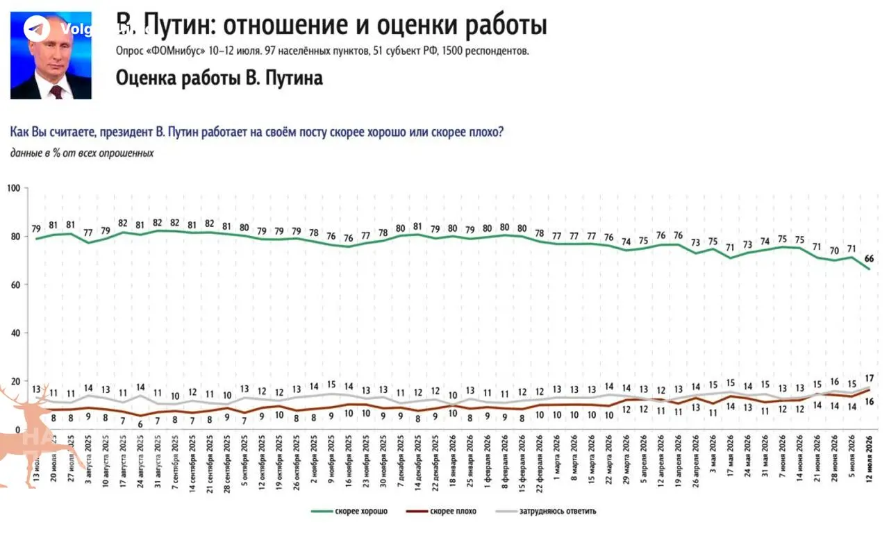 Последние социологические опросы зафиксировали рекордное недельное снижение одобрения президента — главный фактор недовольства россиян сейчас связан с пустыми АЗС и ростом цен на бензин.
