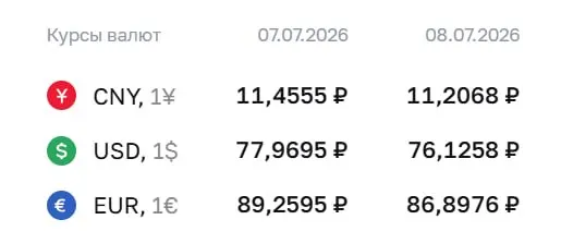 Официальный курс на 8 июля: доллар — 76,13 ₽ (−1,84), евро — 86,90 ₽ (−2,36). По курсу ЦБ проходят расчеты по ряду финансовых инструментов.
