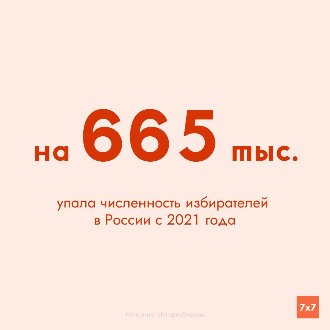 С момента прошлых выборов в Госдуму число зарегистрированных избирателей в России уменьшилось примерно на 668 тыс. — до 107,5 млн. Прирост отмечен в Москве, Московской области и Краснодарском крае; наибольшие падения — в Кузбассе, Нижегородской и Алтайском крае.