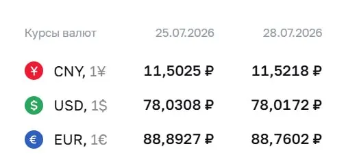 Официальный курс на 28 июля: доллар — ₽78,02; евро — ₽88,76; юань — ₽11,52. По курсу ЦБ проходят расчеты по облигациям и фьючерсам.