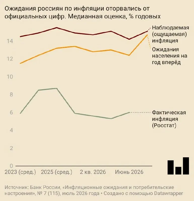 В июле население и компании заметно повысили прогнозы по росту цен: средние ожидания населения — 14,7% в год, у предприятий ценовые ожидания выросли сильнее. Потребительское доверие упало, аналитики также повысили прогноз инфляции на год.