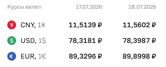 Официальные курсы на выходные и 20 июля: доллар — 78,40 ₽, евро — 89,90 ₽. По курсу ЦБ проходят расчеты по ряду финансовых инструментов.
