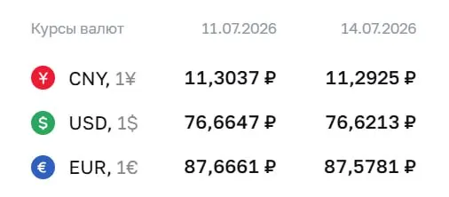 Официальный курс Центробанка на 14 июля: доллар — 76,62 ₽, евро — 87,58 ₽, юань — 11,29 ₽; доллар и евро подешевели.