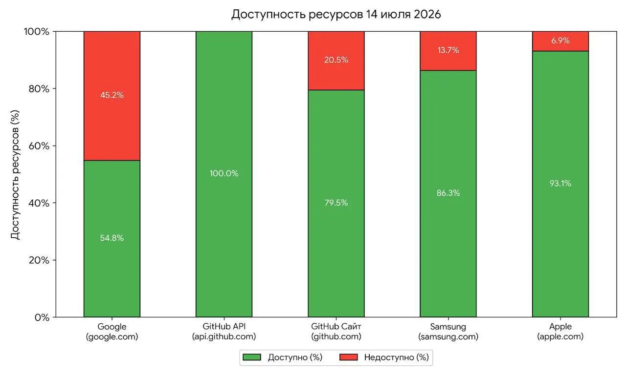 Утренние перебои с доступом к Google, Apple и GitHub некоторые специалисты связывают с проверкой механизмов блокировок: по их наблюдениям, короткие сбои часто предшествовали последующим ограничительным мерам.