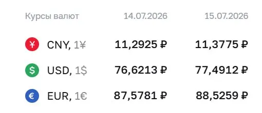 Центральный банк установил официальный курс на 15 июля: доллар — ₽77,49, евро — ₽88,53, юань — ₽11,38. Курс используется для расчётов по ряду финансовых инструментов.