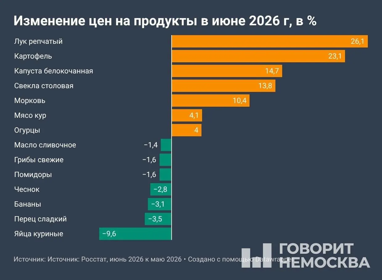 По данным Росстата, с начала года потребительские цены выросли на 4,19%, за 12 месяцев — на 6,02%. Особенно подорожали овощи, топливо и ряд услуг.