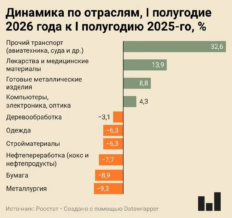 Индекс промышленного производства в I полугодии 2026 года вырос всего на 0,4%. Металлургия показала самое сильное сокращение, ряд заводов работает с низкой загрузкой, аналитики отмечают длительную стагнацию гражданской промышленности.