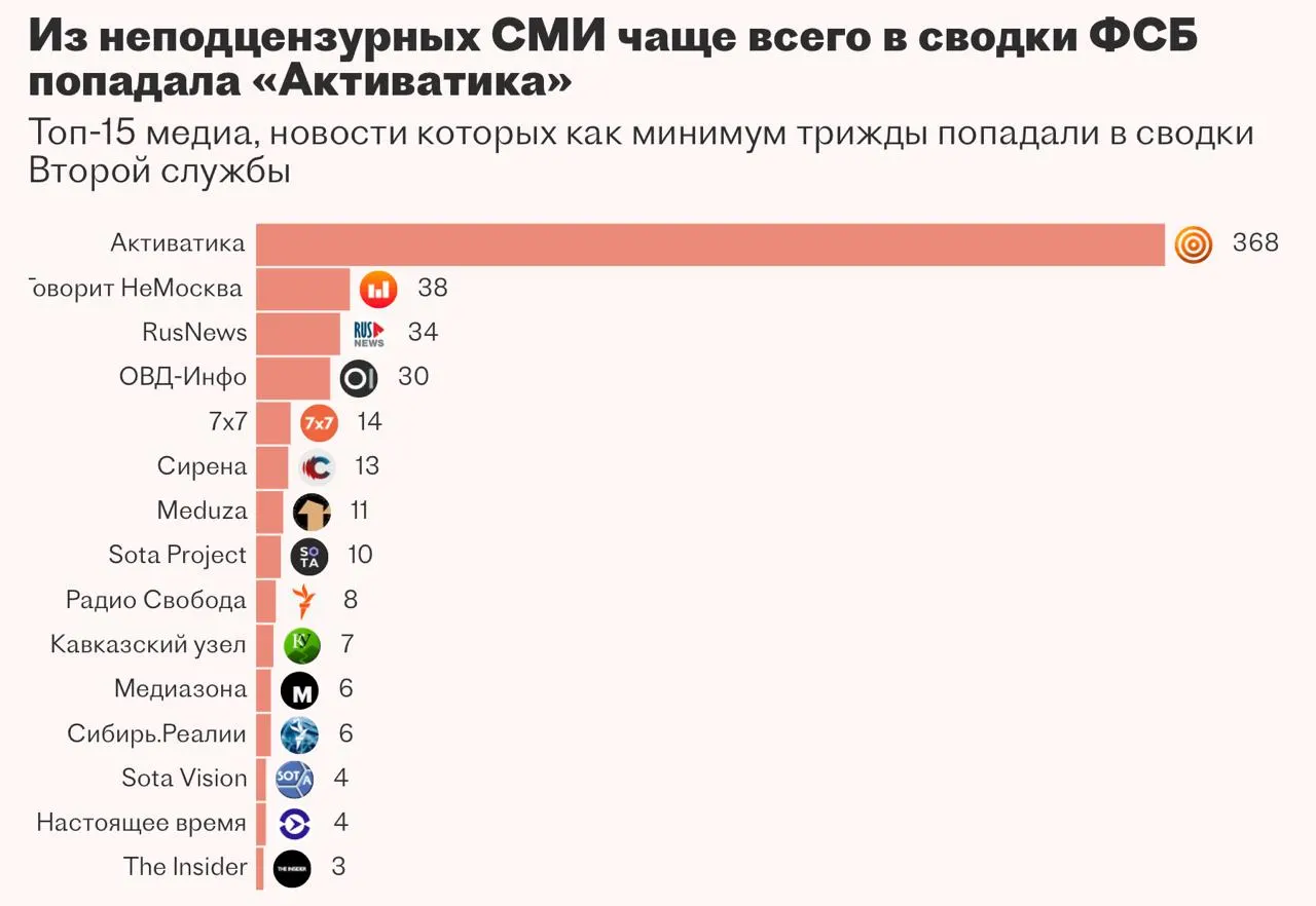 Вторая служба ФСБ пыталась внедрить систему «Паук» для автоматизации сбора и анализа новостей, но подрядчик не справился с разработкой и запуском.