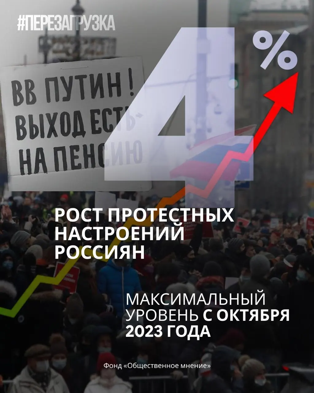 Новые данные опросов фиксируют снижение поддержки власти и президента, при этом доля граждан, готовых участвовать в протестах, достигает годового максимума.