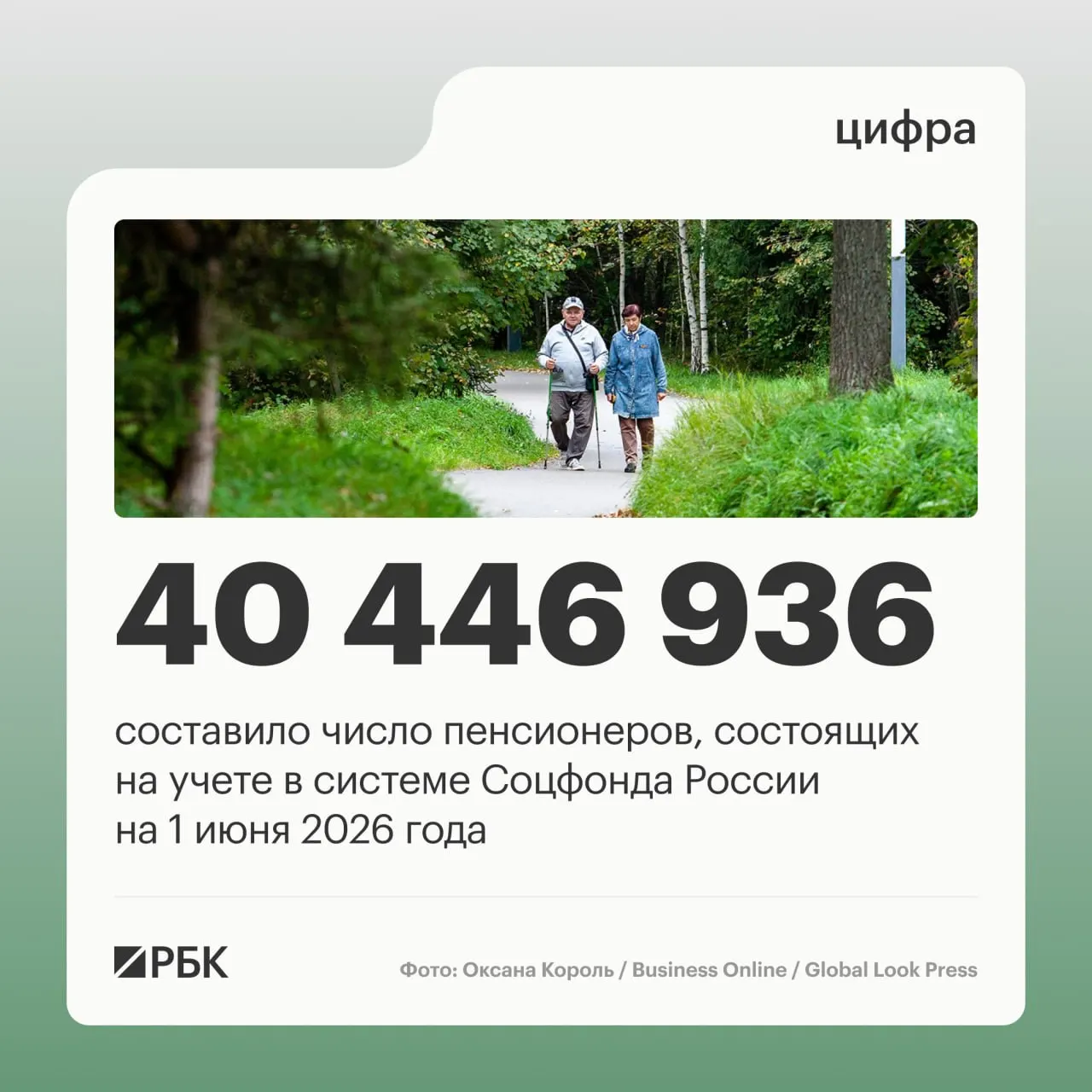 По данным Пенсионного фонда на 1 июня 2025 года общее число пенсионеров снизилось, растет доля работающих пенсионеров, а средняя пенсия увеличилась.