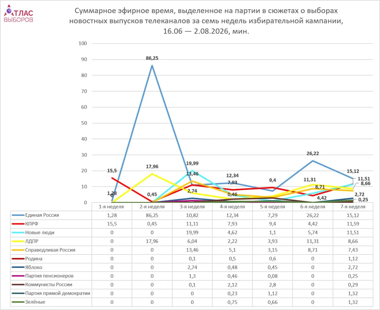 Мониторинг показывает, что непарламентские силы получили около пяти минут эфирного времени; Единой России досталось заметно больше, а тональность материалов оставалась в основном нейтральной.