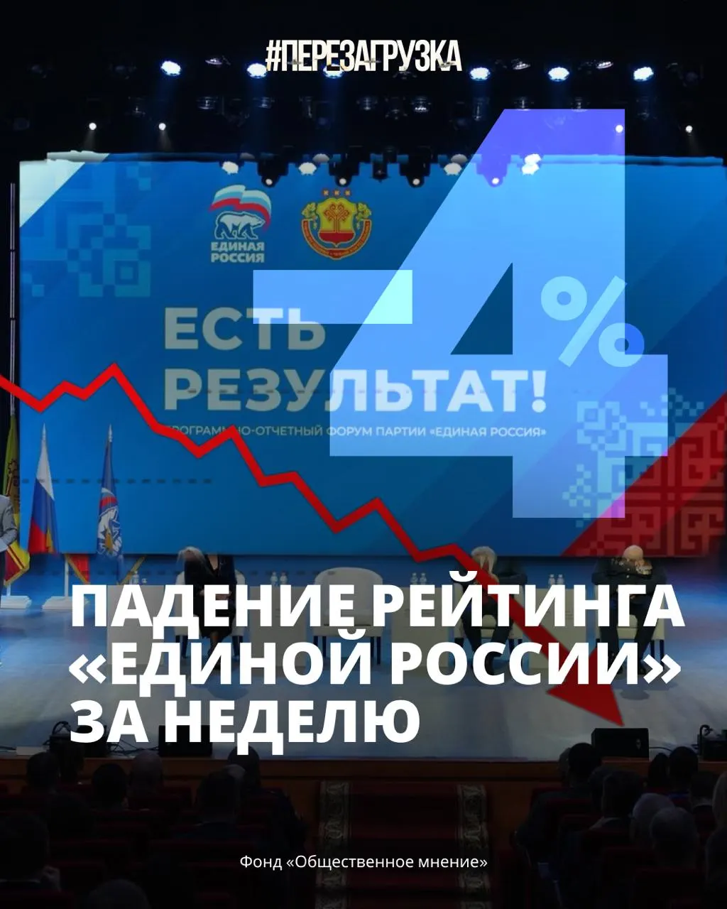 Поддержка партии власти снизилась до 33%; доверие к президенту падает на фоне роста цен и кризиса с бензином.