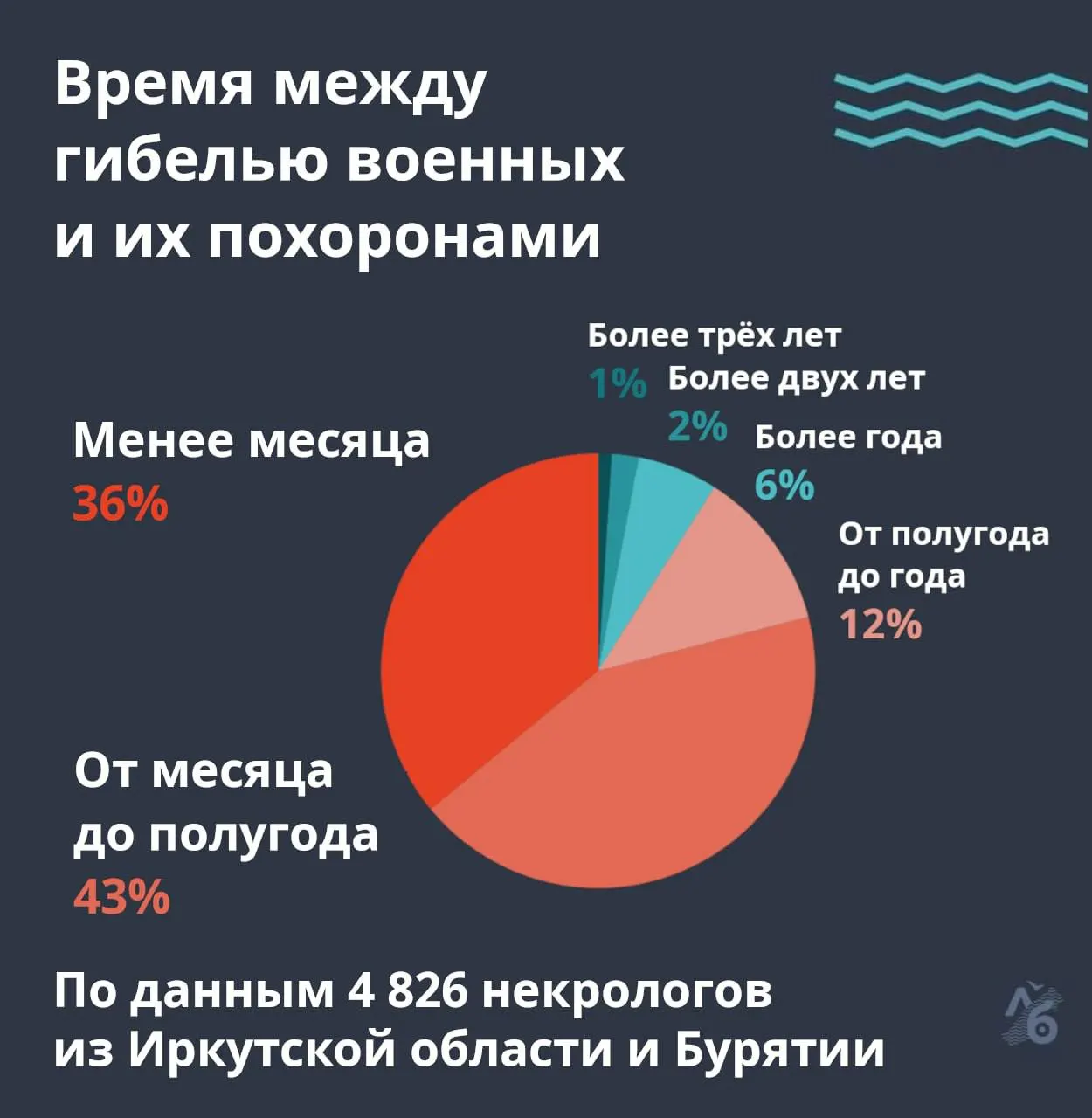 Похороны состоялись спустя годы после гибели; материал обобщает данные некрологов из региона и освещает распространённые сроки прощания.