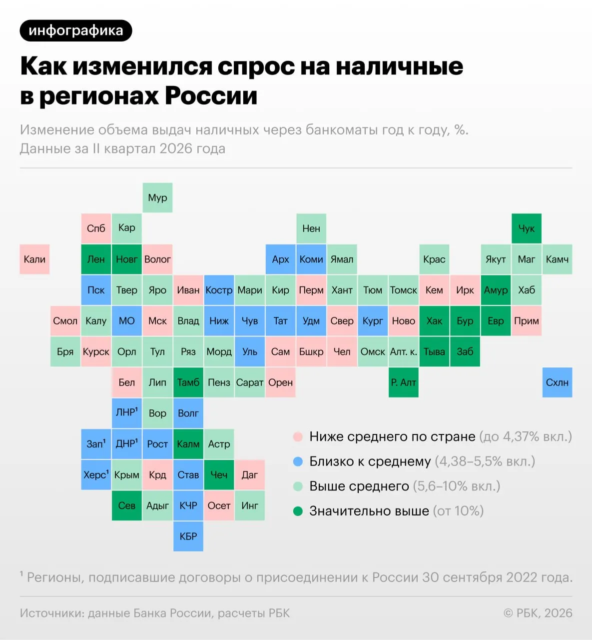 По итогам второго квартала 2026 года Республика Тыва, Ленинградская область и Чукотский автономный округ стали лидерами по росту снятий наличных через кассы и банкоматы; в целом по России спрос на наличность вырос на 4,4%.