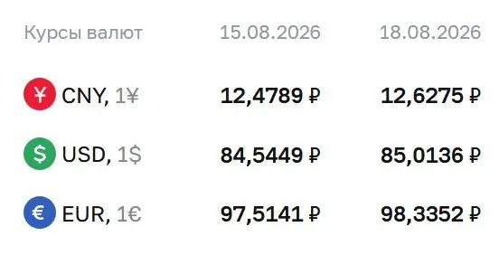 Официальный курс на вторник, 18 августа: доллар — 85,01 ₽, евро — 98,34 ₽, юань — 12,63 ₽; на рынке отмечаются расчеты по ряду инструментов.