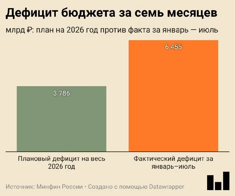 За январь—июль 2026 года дефицит бюджета составил 6,455 трлн ₽ (2,8% ВВП). Доходы выросли на 8,8%, расходы — на 14,5%, а дефицит превысил годовую запланированную величину.