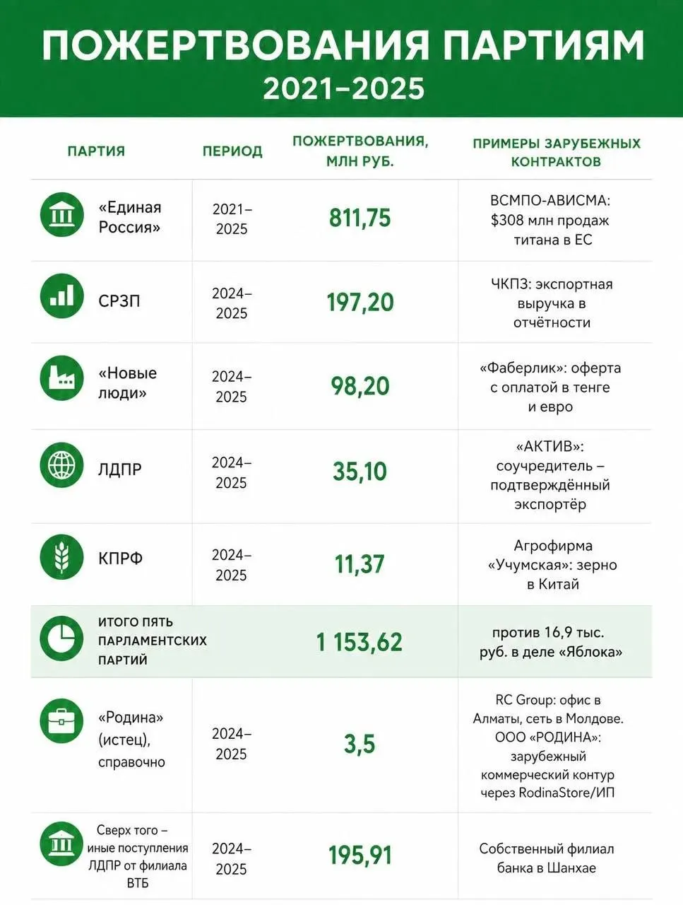Обсуждается крупная сумма пожертвований с признаками иностранного финансирования и влияние на предстоящие выборы.