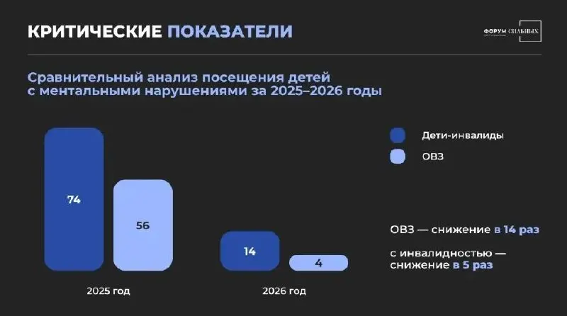 Из-за нехватки доступного транспорта часть детей с инвалидностью не может попасть в центр, что отражается на посещаемости в 2025–2026 годах.