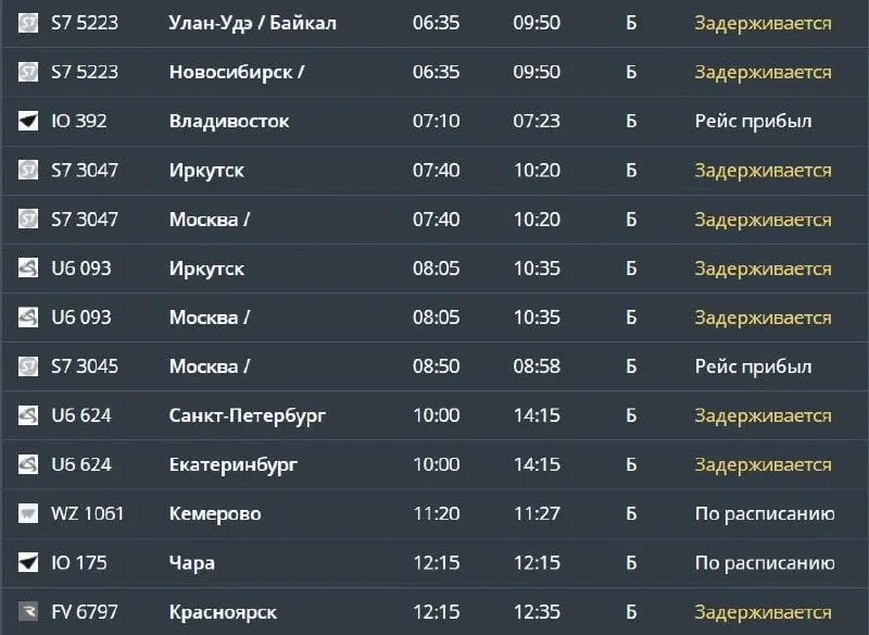 Густой туман в Чите вызвал задержки девяти рейсов, включая маршруты Москва — Иркутск — Чита и Санкт-Петербург — Екатеринбург — Чита; большинство бортов задержаны примерно на два часа.