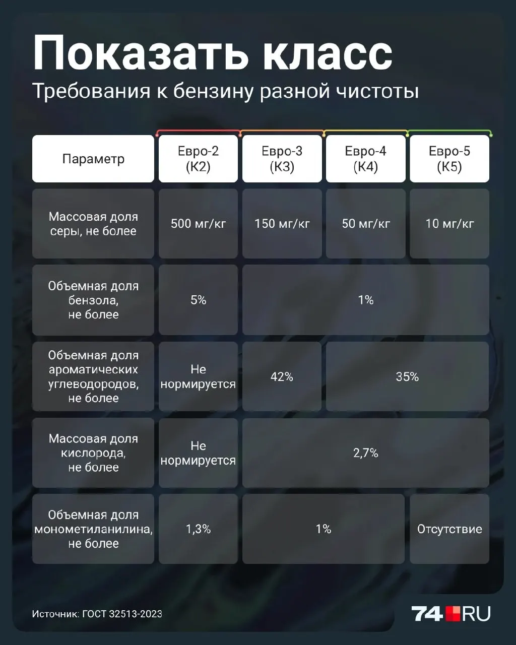 Правительство разрешило продажу топлива Евро-2 до июля 2027 года. Разбираемся в различиях экологических классов и рисках для двигателей и каталитического нейтрализатора.