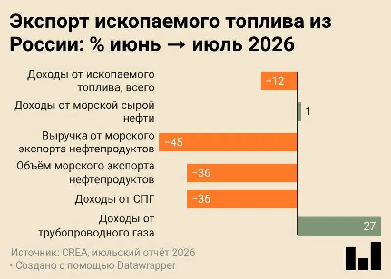 В июле 2026 года морские поставки нефтепродуктов упали до минимального уровня за весь период наблюдений; общая выручка от экспорта сокращается на фоне ударов по инфраструктуре и переориентации сырья на внутреннюю переработку. Китай остаётся крупнейшим потребителем, Индия нарастила закупки.