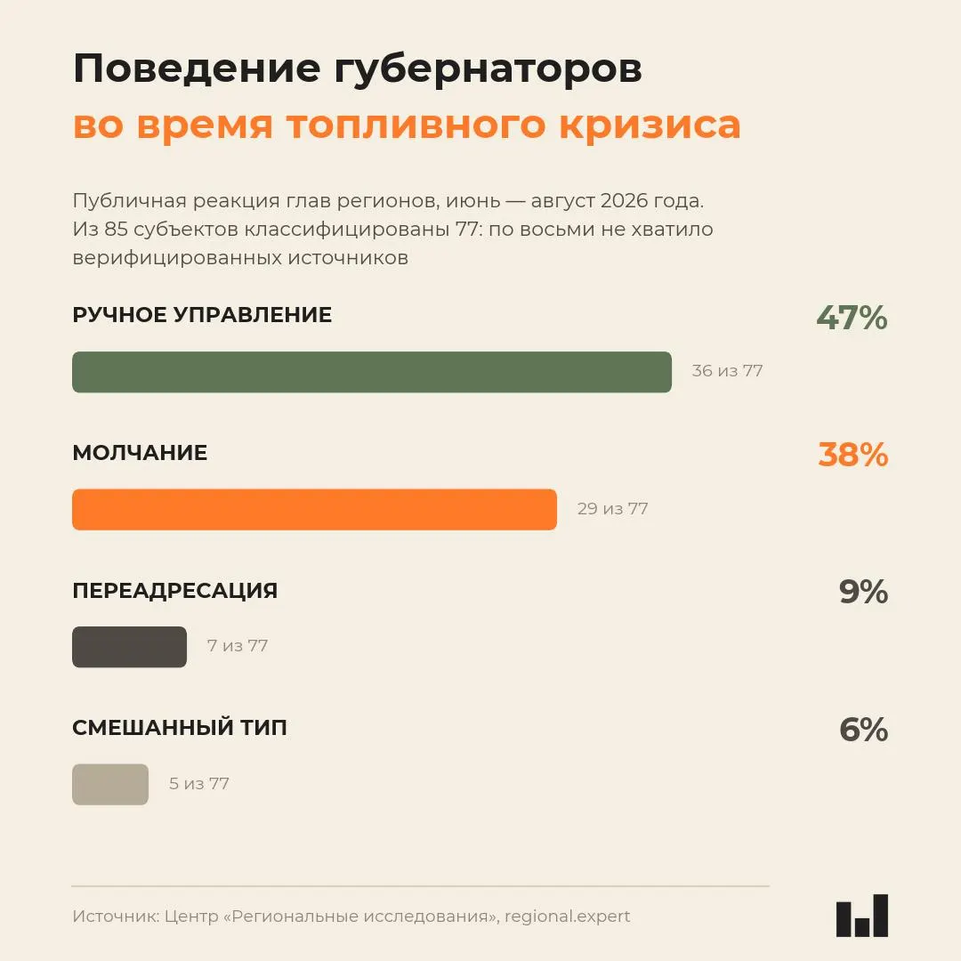 Новый мониторинг показывает, что реакция губернаторов на топливный кризис не коррелирует с тяжестью ситуации; часть лидеров ограничила продажи, часть молчала, часть переложила ответственность на центр.