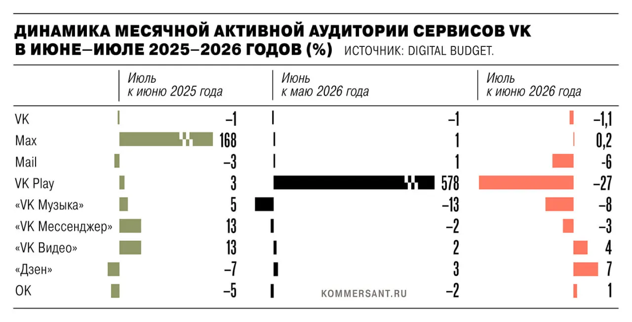 В июле 2026 года совокупная активная аудитория снизилась на 1,35 млн пользователей после удаления ряда сервисов из магазинов приложений по санкциям ЕС.