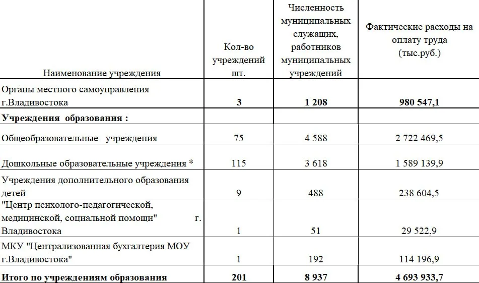 За первые шесть месяцев бюджет Владивостока потратил почти 4,7 млрд рублей на зарплаты сотрудников образовательных учреждений; приведены суммы по видам учреждений и ориентировочные месячные оклады работников.