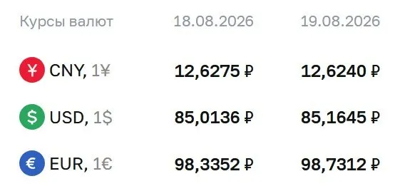 Официальный курс на среду: доллар — 85,16 ₽; евро — 98,73 ₽; юань — 12,62 ₽.