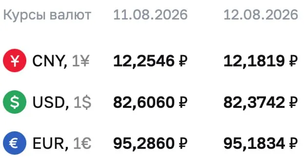 Доллар снизился на 23 копейки, евро — на 0,1 рубля, юань — на 7,27 копеек; по итогам курсов на среду, 12 августа. Рынок фиксирует расчеты по ряду финансовых инструментов.