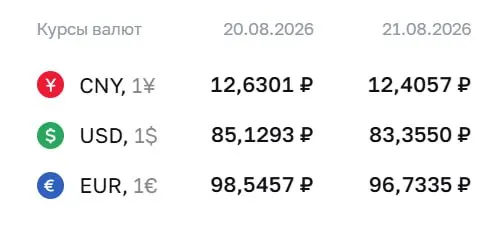 Официальный курс на пятницу: доллар — 83,36 руб., евро — 96,73 руб., юань — 12,41 руб.; регулятор отмечает снижение по основным инструментам.
