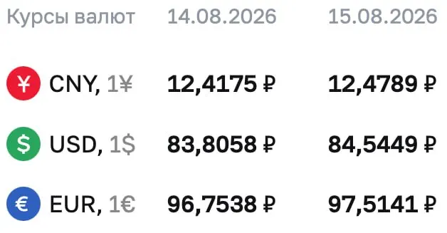Официальные курсы валют на выходные и понедельник: доллар — 84,5449 рубля, евро — 97,5141 рубля, Юань — 12,4789 рубля.