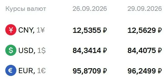 Официальный курс на вторник: доллар — 84,41 ₽, евро — 96,25 ₽, юань — 12,56 ₽; отмечаются расчеты по облигациям и фьючерсам на доллар и евро.