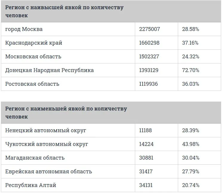 За первый день голосования в Приморском крае проголосовало 407 045 человек (29,08% явки). Среди округов Артемовский демонстрирует наивысшую активность.
