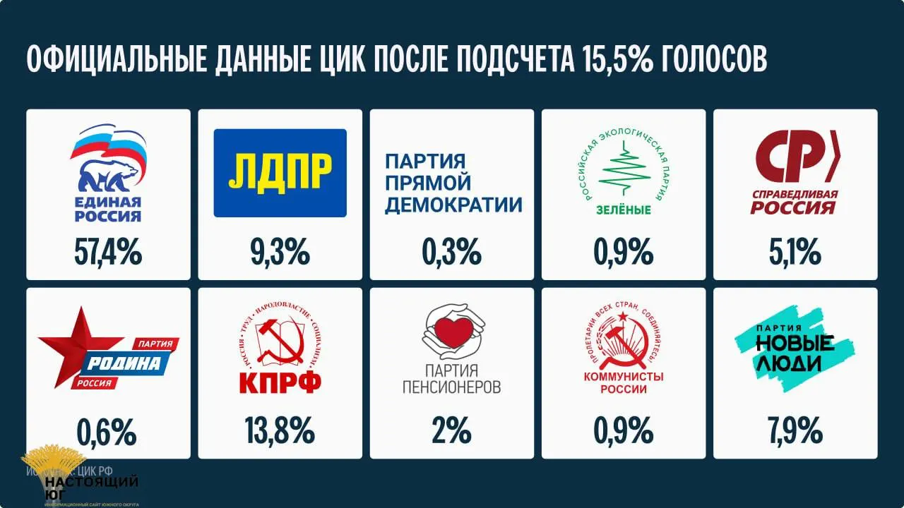 Итоги выборов будут подведены не ранее 25 сентября после подсчета 15,5% голосов.