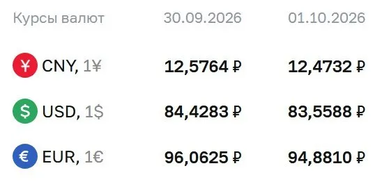 Доллар достиг 83,56 ₽, евро — 94,88 ₽, юань — 12,47 ₽; ЦБ проводит расчеты по ряду инструментов.