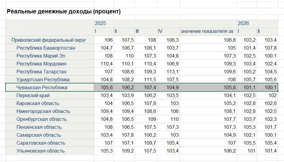 Реальные денежные доходы жителей Чувашии во II квартале выросли на 0,1%, что держит регион на последнем месте в стране; лидеры — Камчатский край, Алтай и Хабаровский край. По Приволжскому федеральному округу рост составил 3,4%.