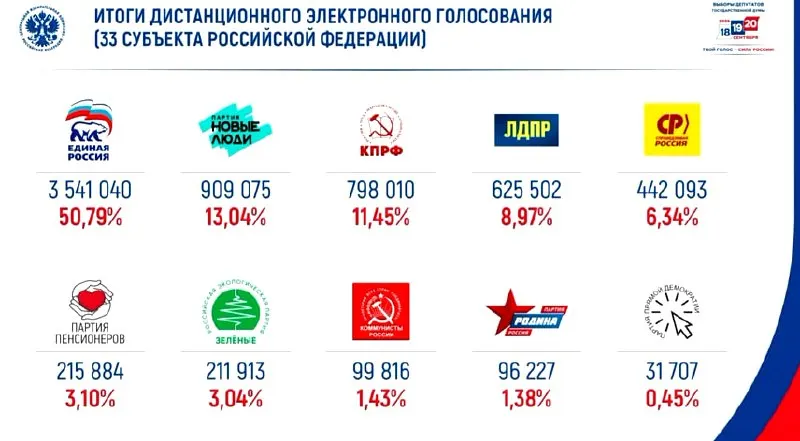 Итоги онлайн-голосования на выборах 2026: лидирует Единая Россия, за ней следует Новые люди.