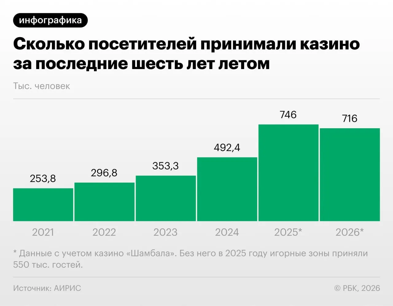 Летом 2026 года игорные зоны приняли около 716 тысяч посетителей, что на 4% меньше по сравнению с прошлым годом; единственный регион с ростом — Приморье.
